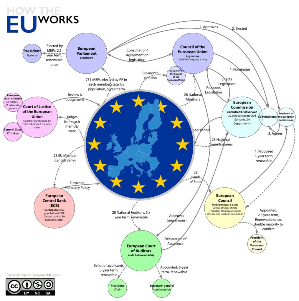 How the EU works: infographic