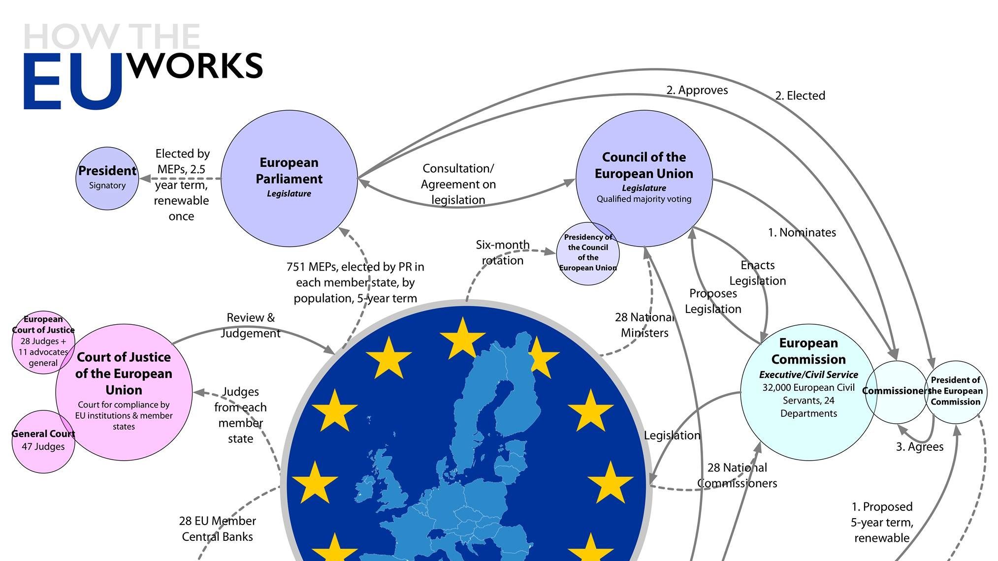 Archive eu. Structure of European Union. Eu institutions. European Union institutions and bodies. Европейский Союз наук о земле.